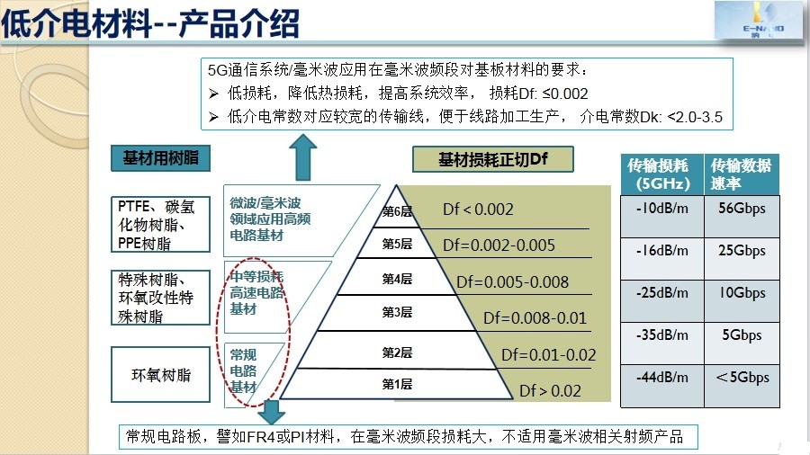 低介電材料